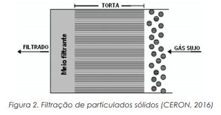 Análise de filtro de manga aplicado em indústria metalúrgica